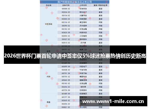 2026世界杯门票首轮申请中签率仅5%球迷抢票热情创历史新高 2026世界杯门票首轮申请中签率仅5%球迷抢票热情创历史新高